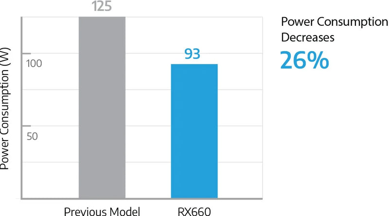 Save on Power Consumption